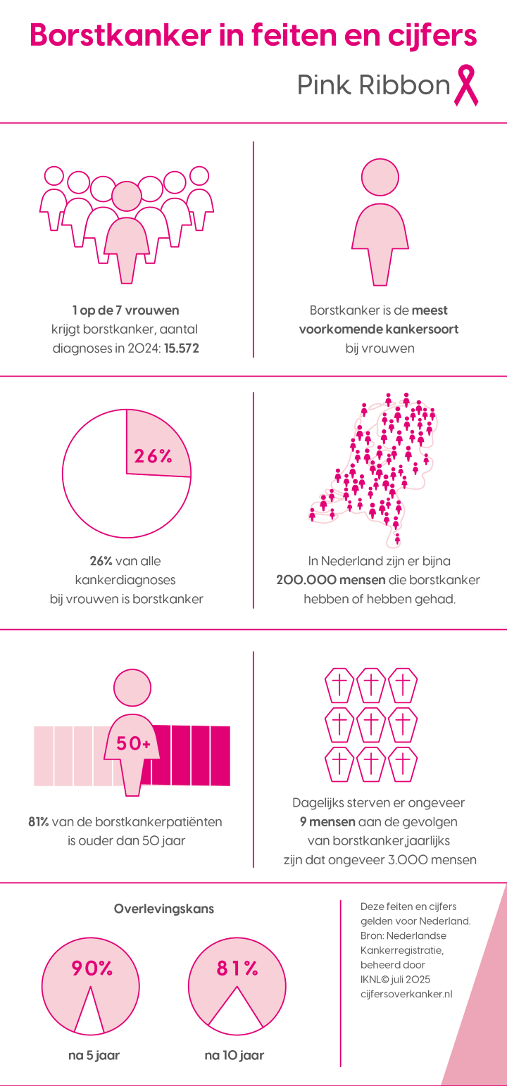 factsheet met cijfers over borstkanker